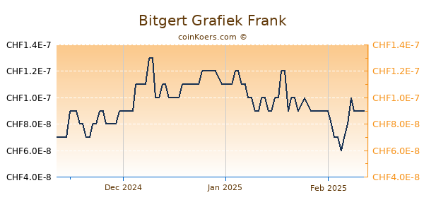 Bitgert Grafiek 3 Maanden