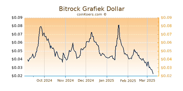 Bitrock Grafiek 6 Maanden