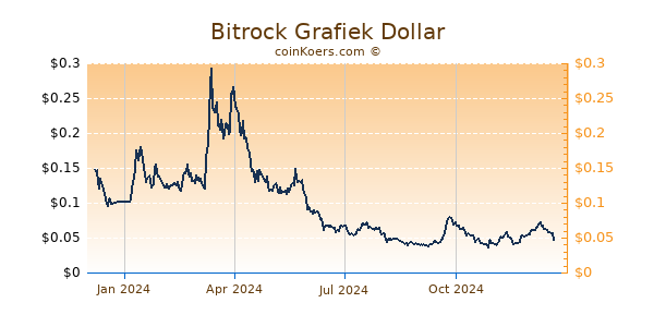 Bitrock Grafiek 1 Jaar