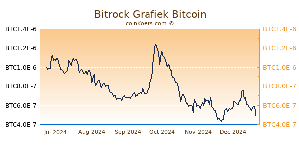 Bitrock Grafiek 6 Maanden