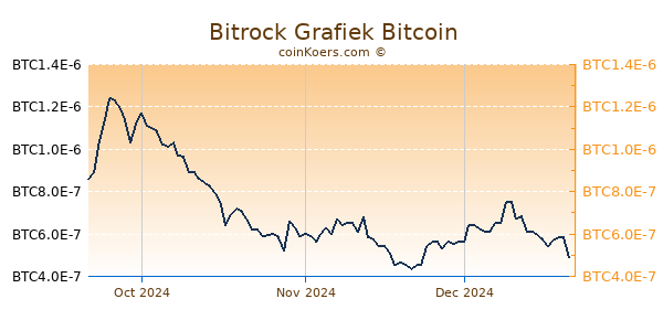 Bitrock Grafiek 3 Maanden