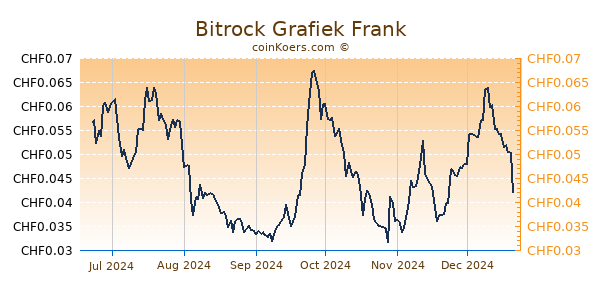 Bitrock Grafiek 6 Maanden