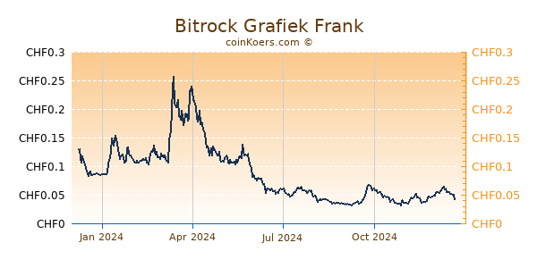 Bitrock Grafiek 1 Jaar