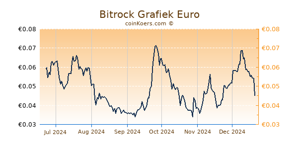 Bitrock Grafiek 6 Maanden