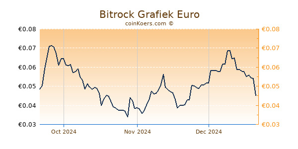 Bitrock Grafiek 3 Maanden