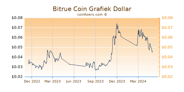 Bitrue Coin Grafiek 1 Jaar