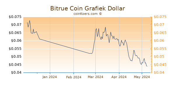 Bitrue Coin Chart 3 Monate