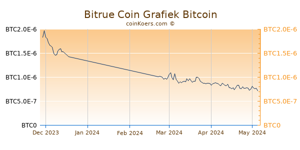 Bitrue Coin Grafiek 3 Maanden