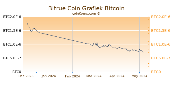 Bitrue Coin Grafiek 3 Maanden