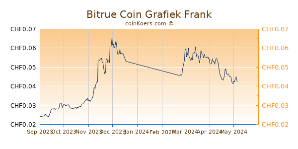 Bitrue Coin Grafiek 6 Maanden