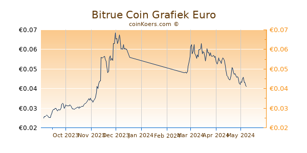 Bitrue Coin Grafiek 6 Maanden