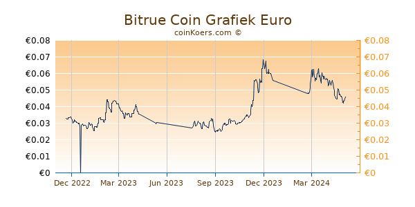 Bitrue Coin Grafiek 1 Jaar
