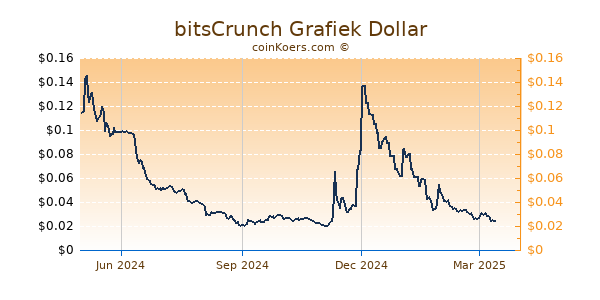 bitsCrunch Grafiek 1 Jaar