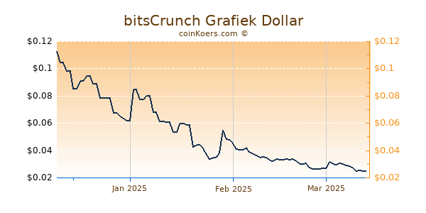 bitsCrunch Chart 3 Monate