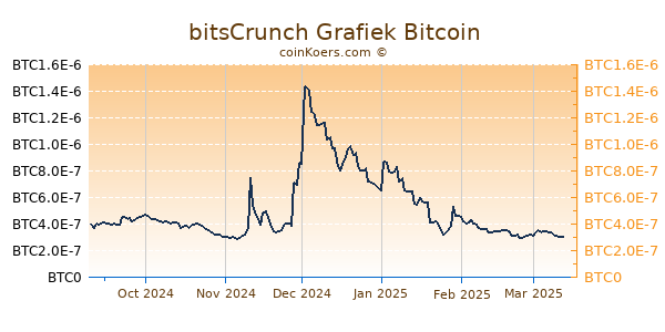 bitsCrunch Grafiek 6 Maanden