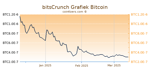 bitsCrunch Grafiek 3 Maanden