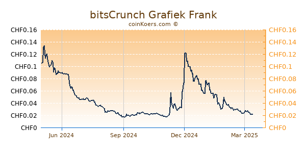 bitsCrunch Grafiek 1 Jaar