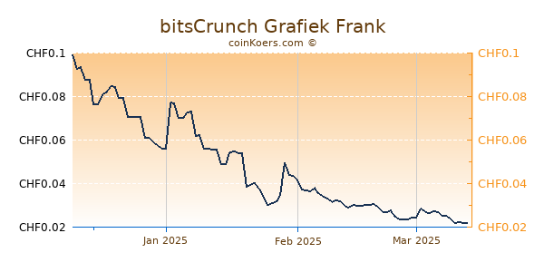 bitsCrunch Grafiek 3 Maanden