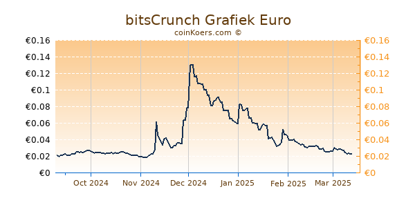 bitsCrunch Grafiek 6 Maanden