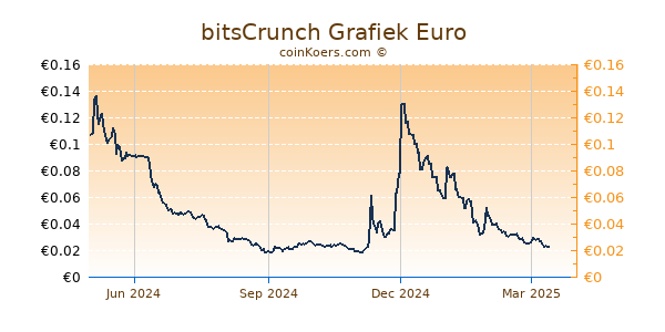 bitsCrunch Grafiek 1 Jaar