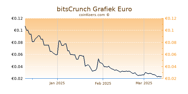 bitsCrunch Grafiek 3 Maanden