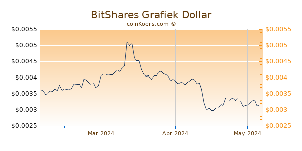 BitShares Chart 3 Monate