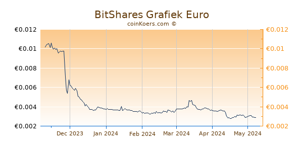 BitShares Grafiek 6 Maanden