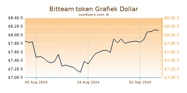 Bitteam token Grafiek 6 Maanden