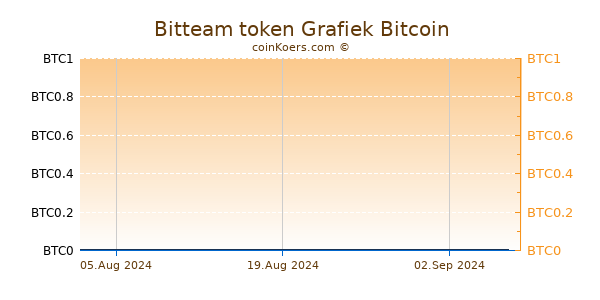 Bitteam token Grafiek 6 Maanden