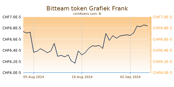 Bitteam token Grafiek 6 Maanden