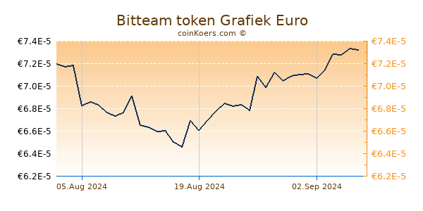 Bitteam token Grafiek 6 Maanden