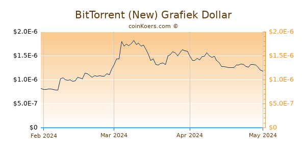 BitTorrent (new) Chart 3 Monate