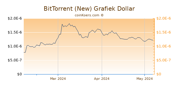 BitTorrent (new) Chart 3 Monate