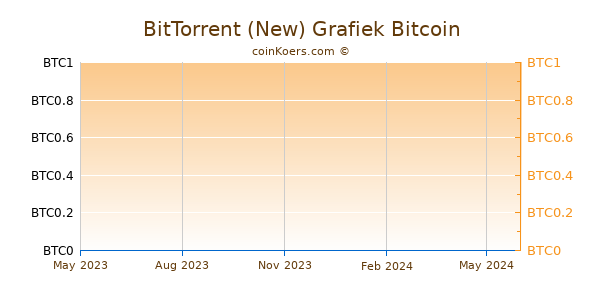 BitTorrent (new) Grafiek 1 Jaar