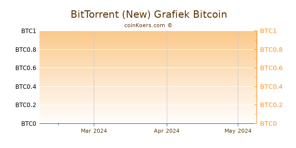 BitTorrent (new) Grafiek 3 Maanden