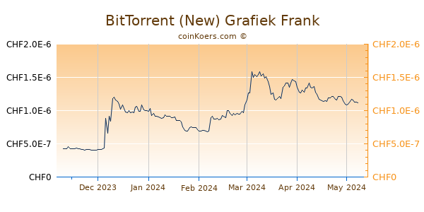 BitTorrent (new) Grafiek 6 Maanden