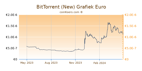 BitTorrent (new) Grafiek 1 Jaar