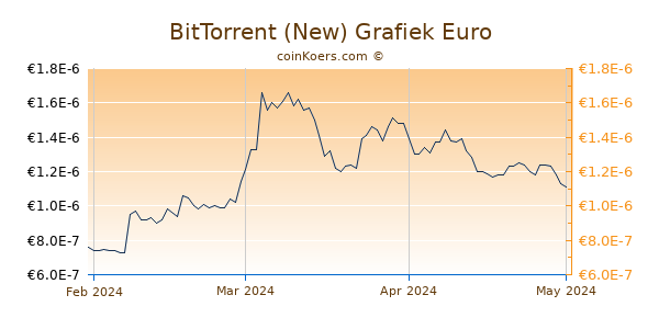 BitTorrent (new) Grafiek 3 Maanden