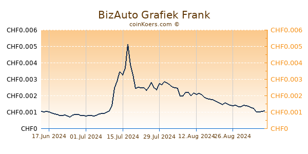 BizAuto Grafiek 6 Maanden