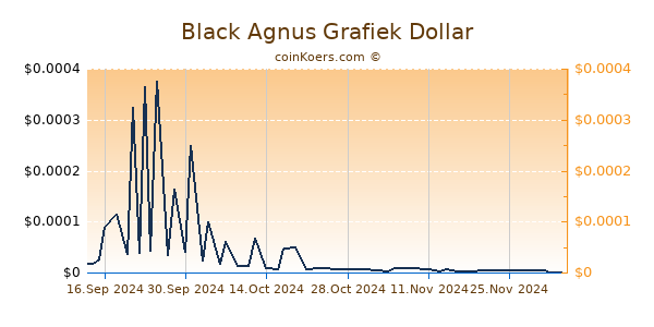 Black Agnus Grafiek 1 Jaar