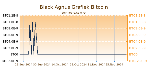 Black Agnus Grafiek 6 Maanden