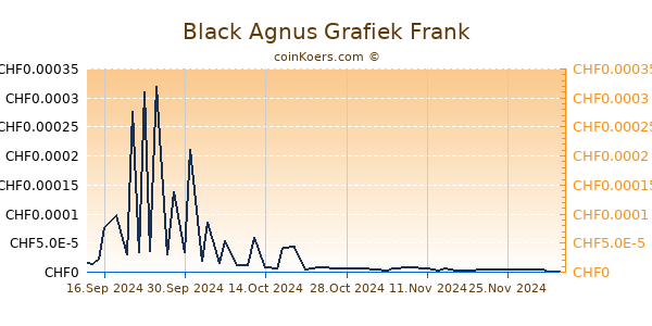 Black Agnus Grafiek 6 Maanden