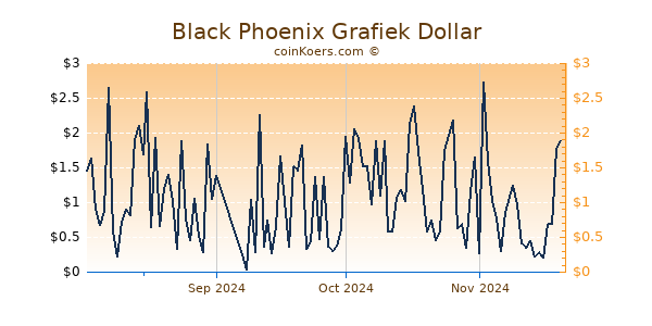 Black Phoenix Grafiek 6 Maanden