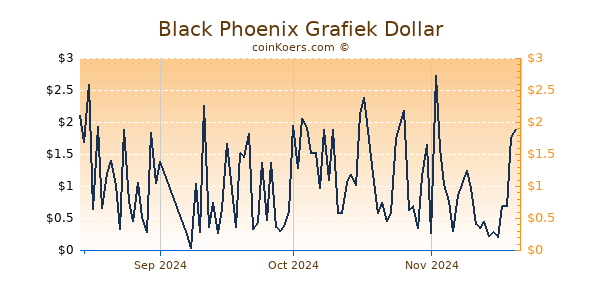 Black Phoenix Chart 3 Monate