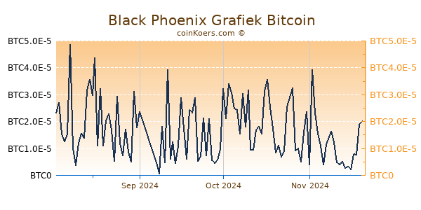 Black Phoenix Grafiek 6 Maanden