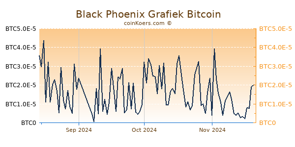 Black Phoenix Grafiek 3 Maanden