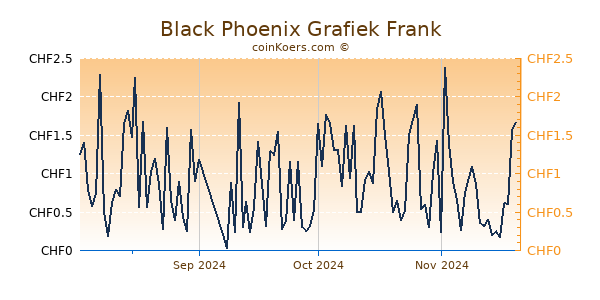 Black Phoenix Grafiek 6 Maanden