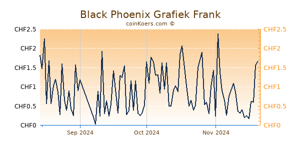 Black Phoenix Grafiek 3 Maanden