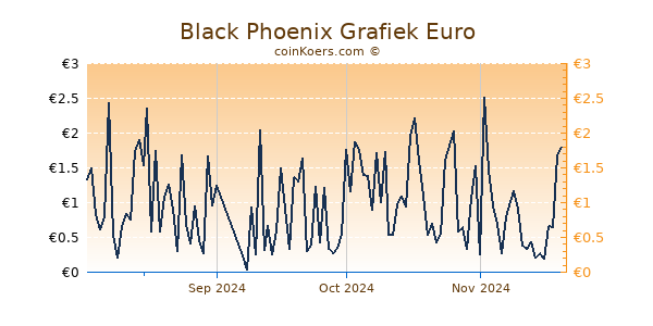 Black Phoenix Grafiek 6 Maanden