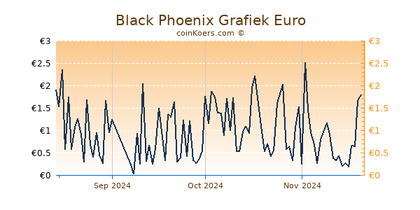 Black Phoenix Grafiek 3 Maanden